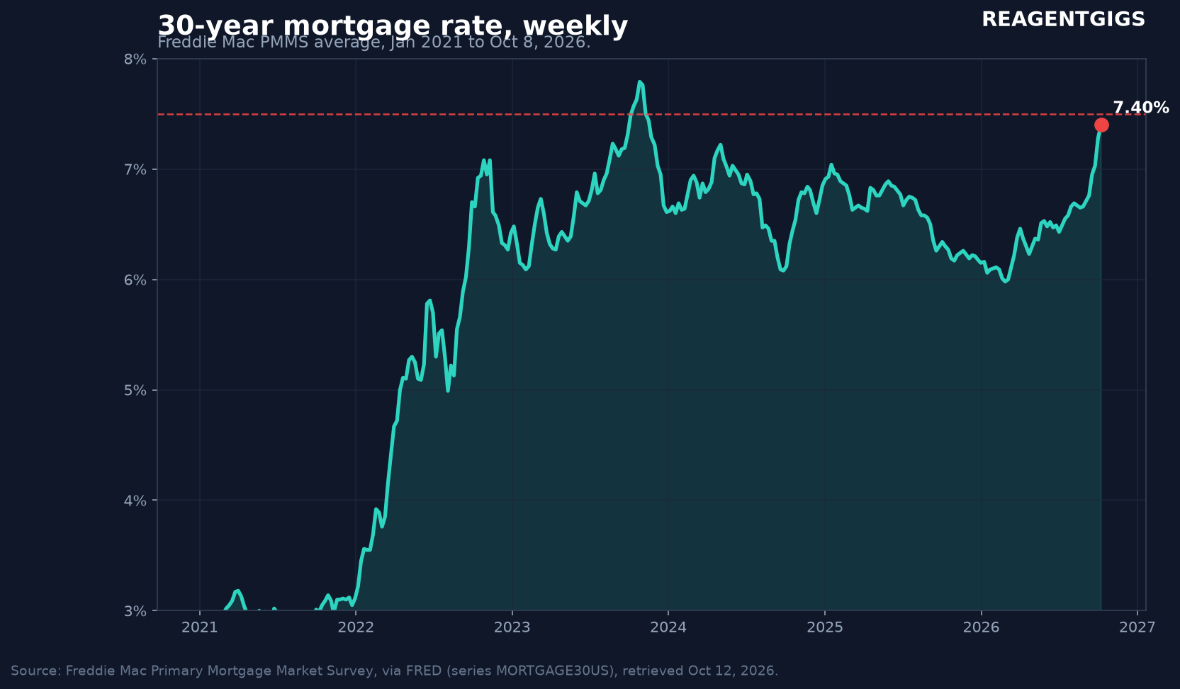 30-year mortgage rate, weekly, Freddie Mac PMMS, 2021 to Oct 8, 2026