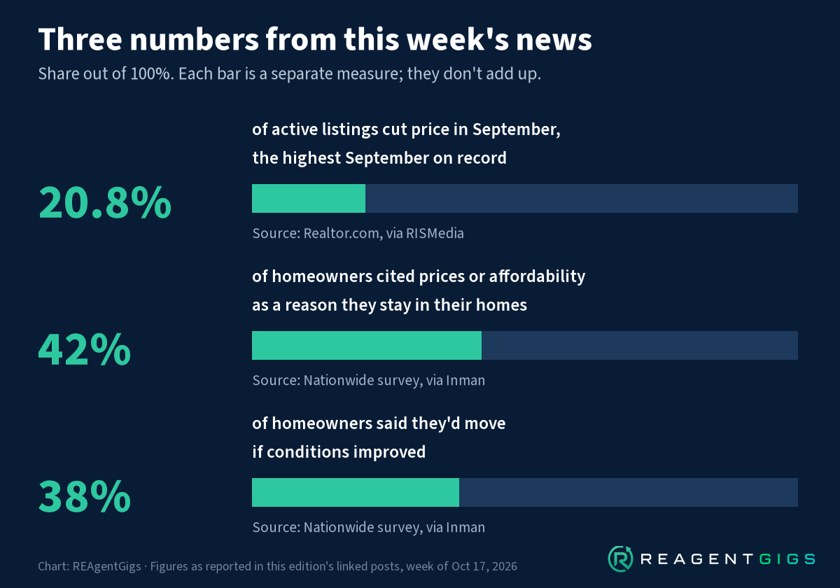 Chart: 20.8% of active listings cut price in September (Realtor.com, via RISMedia); 42% of homeowners cited prices or affordability as a reason they stay; 38% said they'd move if conditions improved (Nationwide survey, via Inman)