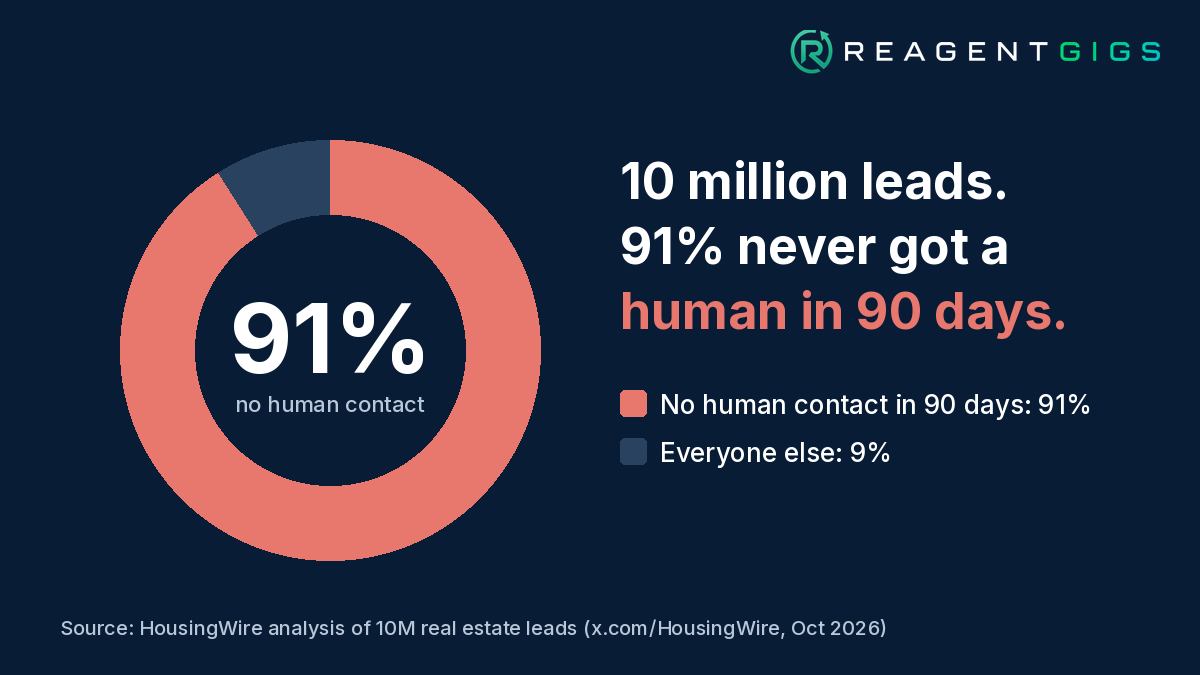 91% of 10 million leads had no human contact in 90 days. Source: HousingWire