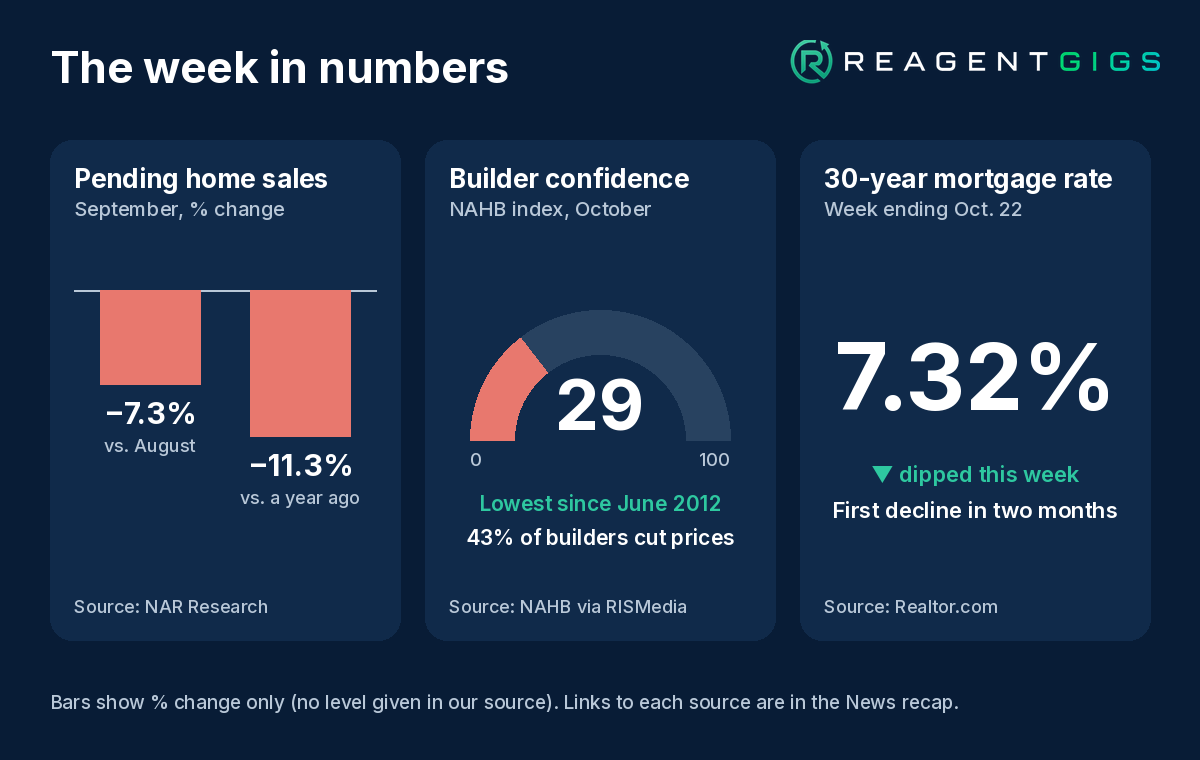 The week in numbers: pending sales −7.3% m/m and −11.3% y/y; builder confidence 29; 30-year rate 7.32%